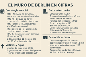 El Muro de Berlín en cifras