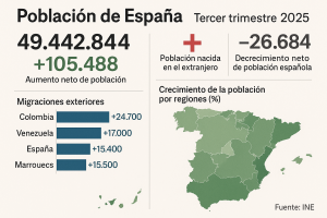 Población de España
